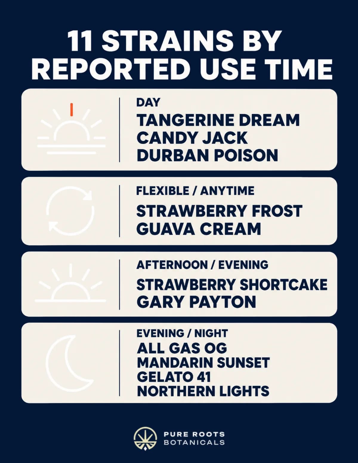 Infographic grouping 11 THCA flower strains by reported use time: day (Tangerine Dream, Candy Jack, Durban Poison), flexible or anytime (Strawberry Frost, Guava Cream), afternoon or evening (Strawberry Shortcake, Gary Payton), and evening or night (All Gas OG, Mandarin Sunset, Gelato 41, Northern Lights)