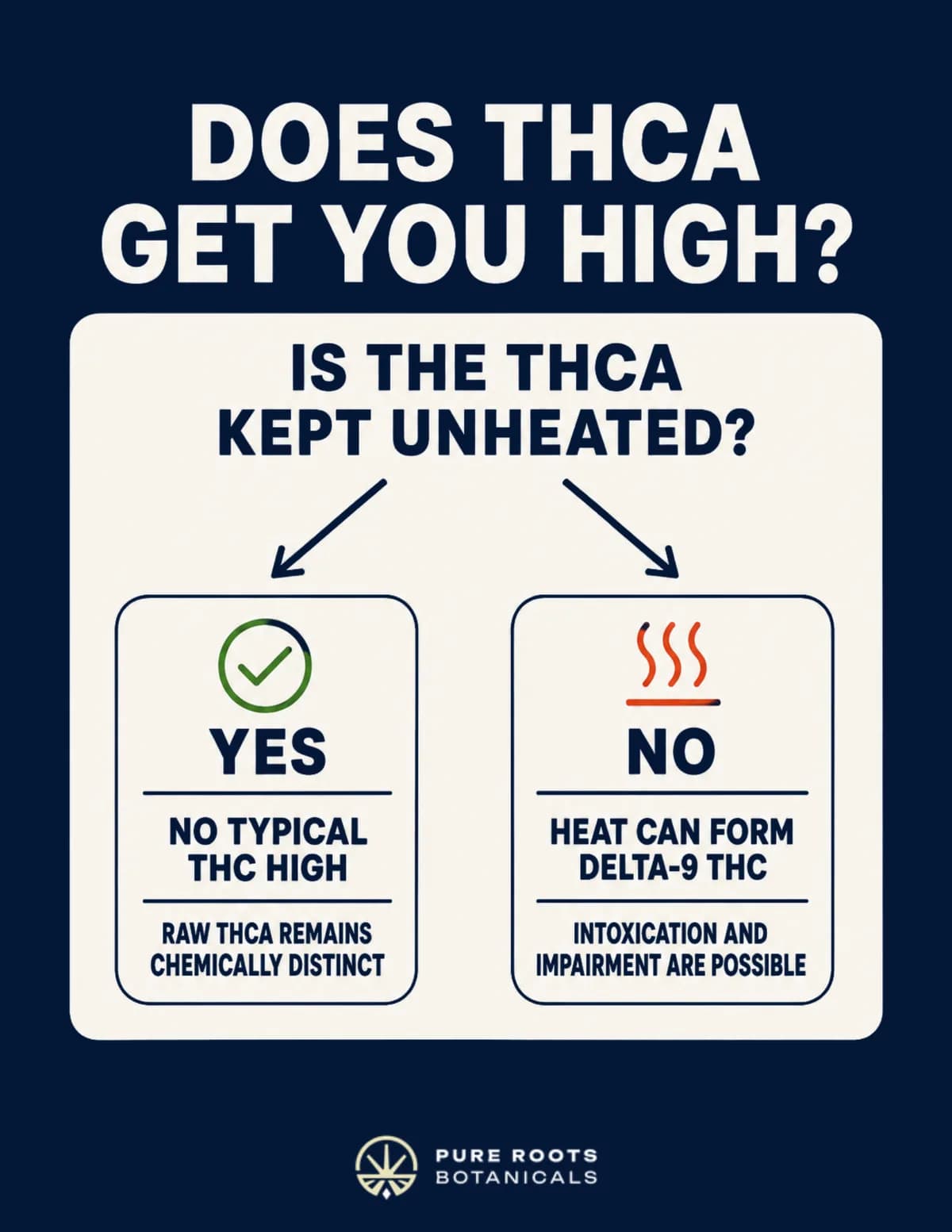 Flowchart answering whether THCA gets you high: if THCA is kept unheated there is no typical THC high because raw THCA remains chemically distinct, but once heated it can form Delta-9 THC and intoxication and impairment are possible