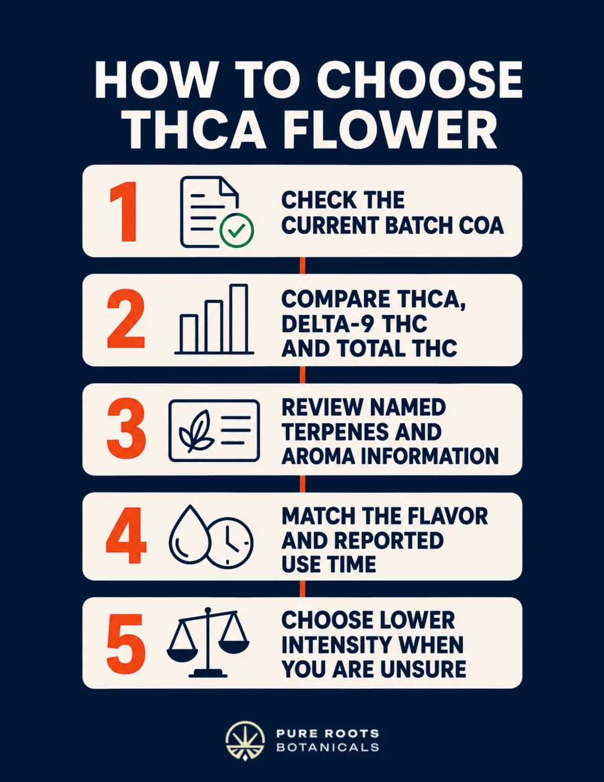 Five-step infographic on how to choose THCA flower: check the current batch COA, compare THCA, Delta-9 THC and total THC, review named terpenes and aroma information, match the flavor and reported use time, and choose lower intensity when you are unsure