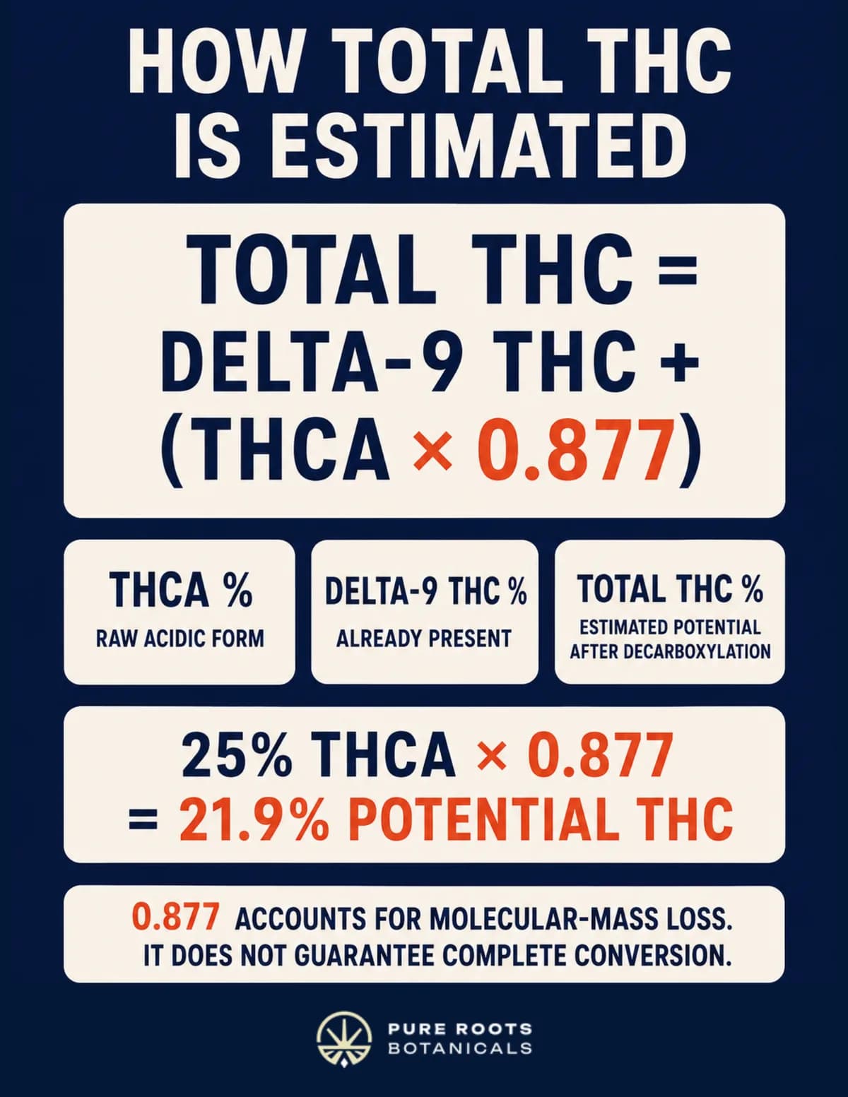 Infographic showing how Total THC is estimated: Total THC equals Delta-9 THC plus THCA times 0.877, so 25% THCA times 0.877 equals 21.9% potential THC; the 0.877 factor accounts for molecular-mass loss and does not guarantee complete conversion
