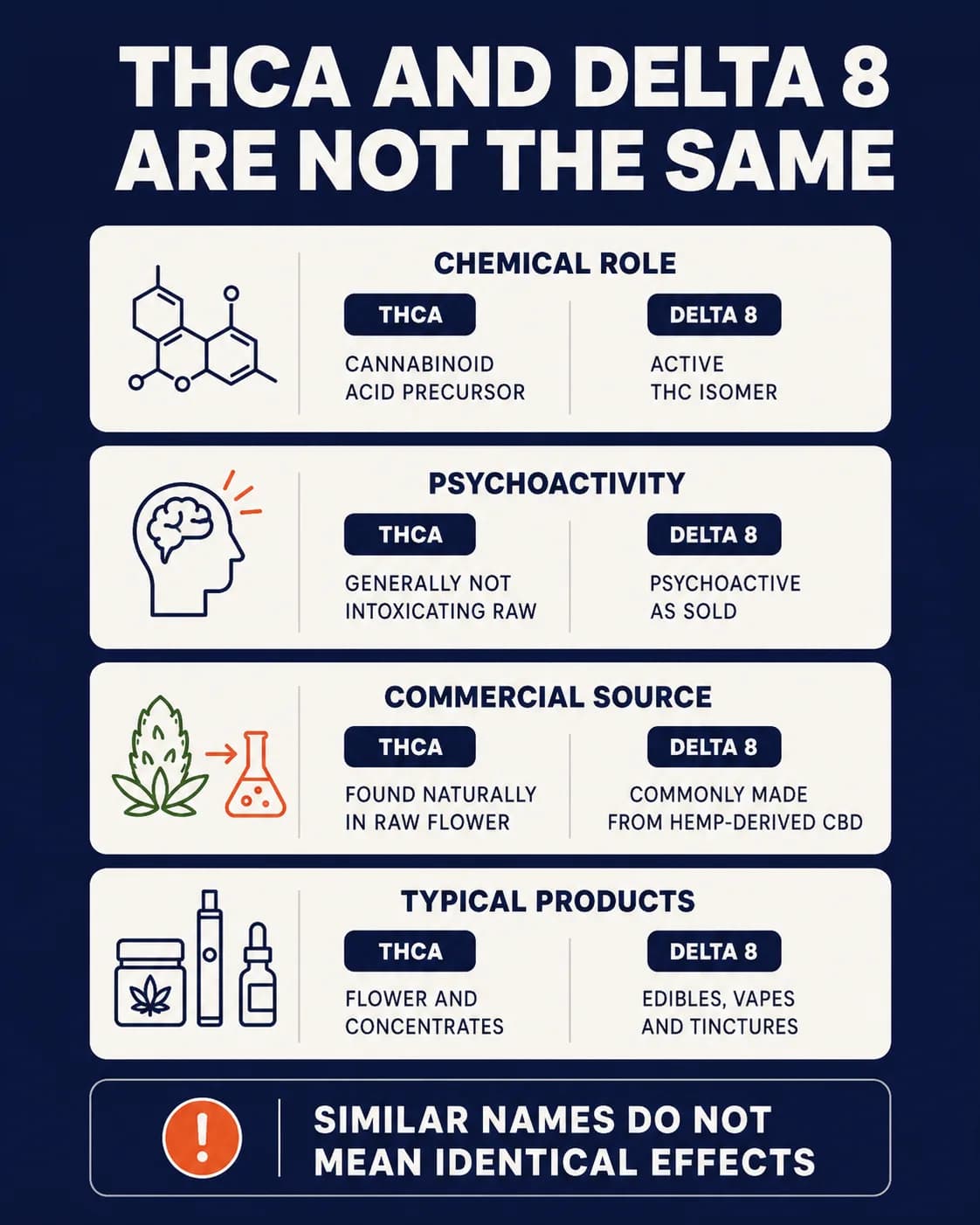 Infographic explaining THCA and Delta 8 are not the same: chemical role, psychoactivity, commercial source, and typical products compared