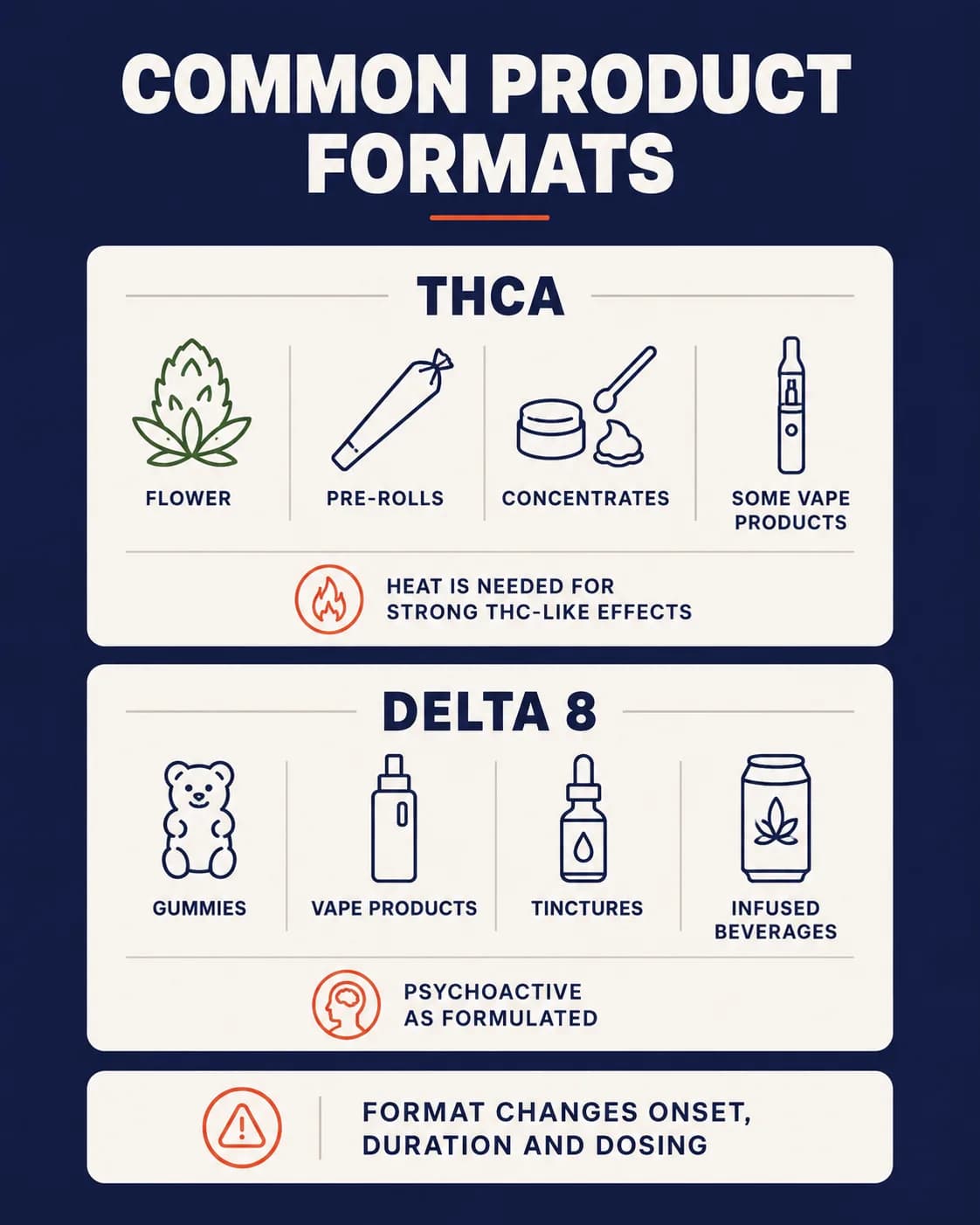 Common product formats infographic: THCA flower, pre-rolls, concentrates, and some vape products versus Delta 8 gummies, vape products, tinctures, and infused beverages