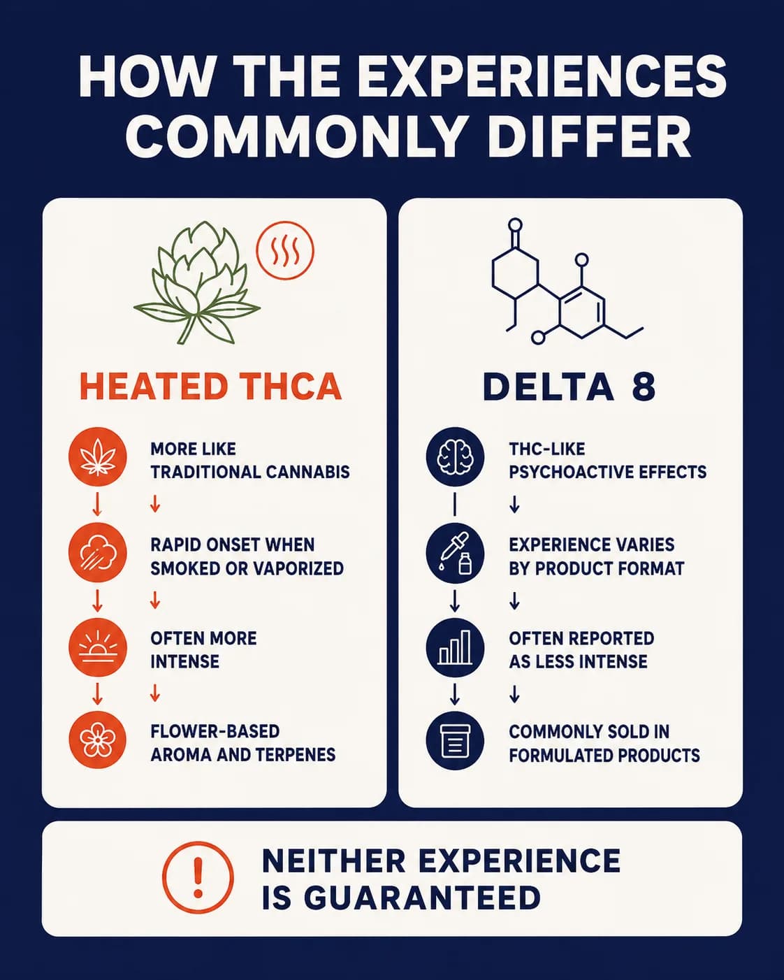 Infographic showing how the experiences commonly differ: heated THCA is more like traditional cannabis with rapid onset, while Delta 8 is often reported as less intense