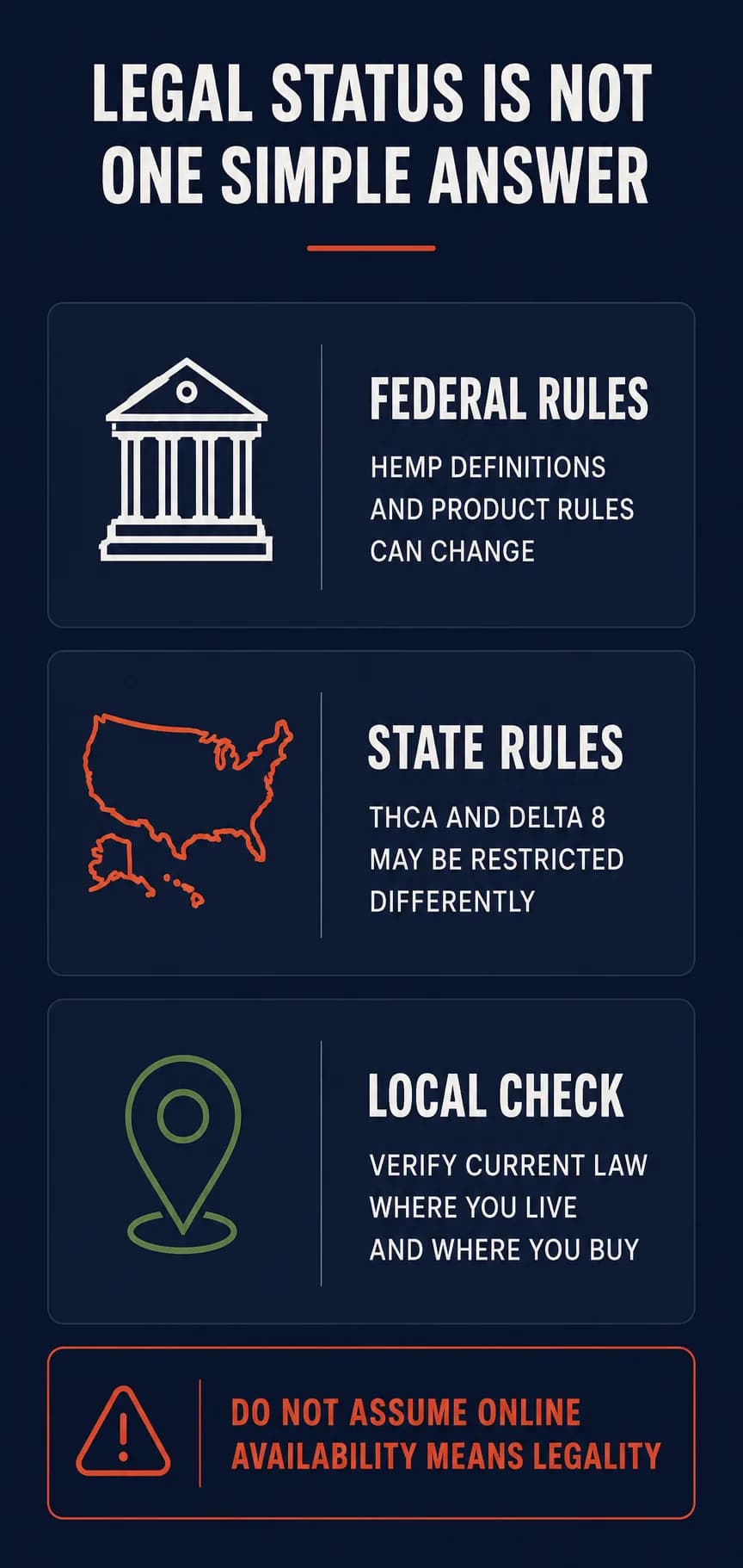 Infographic: legal status is not one simple answer — federal rules can change, state rules may restrict THCA and Delta 8 differently, and current local law should be verified