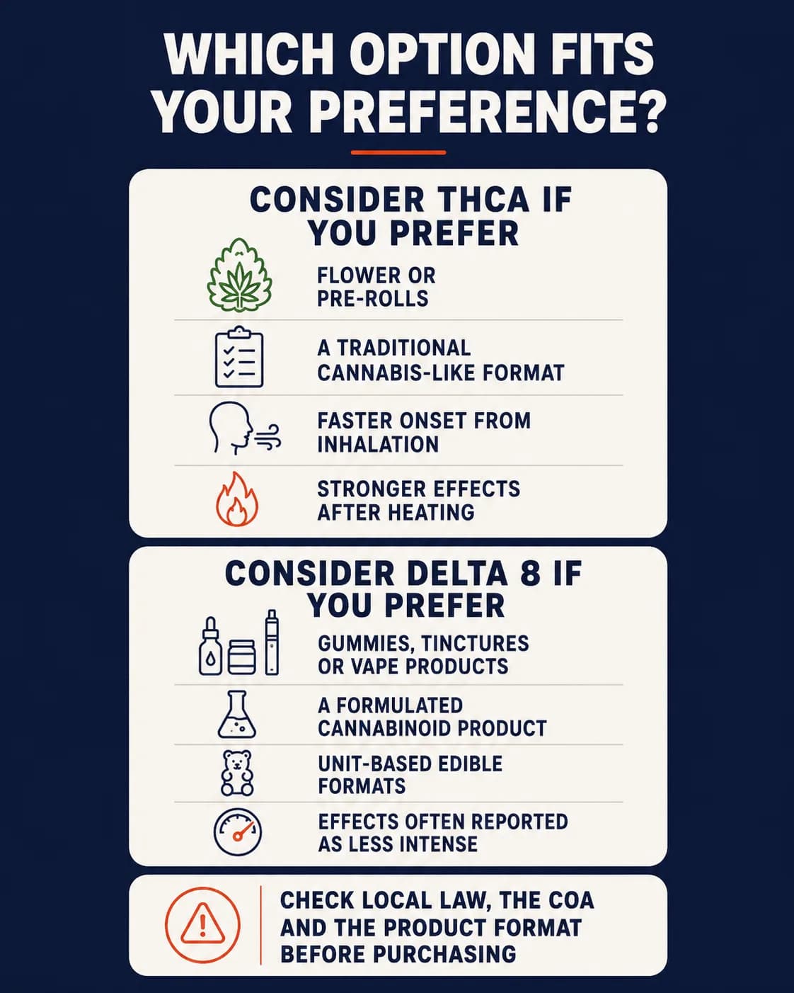 Infographic asking which option fits your preference: consider THCA for flower, pre-rolls, and stronger effects after heating; consider Delta 8 for gummies, tinctures, vapes, and milder effects