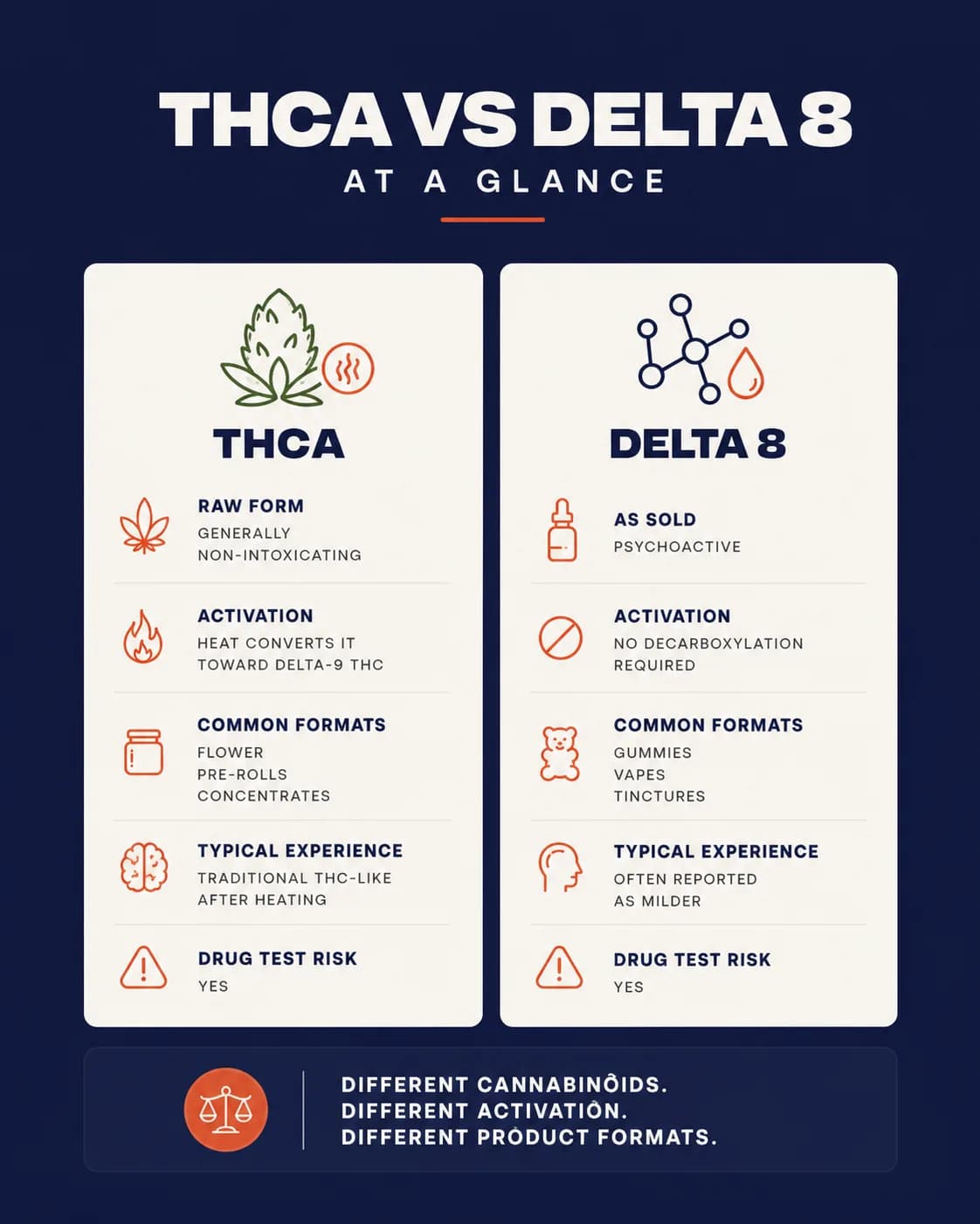 THCA vs Delta 8 at a glance infographic comparing raw form, activation, common formats, typical experience, and drug test risk
